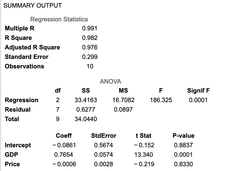 SUMMARY OUTPUT

Regression Statistics
Multiple R 0.991
R Square 0.982
Adjusted R Square 0.976
Standard Error 0.299
Observations 10

ANOVA
df SS MS F Signif F
Regression 2 33.4163 16.7082 186.325 0.0001
Residual 7 0.6277 0.0897
Total 9 34.0440

Coeff StdError t Stat P-value
Intercept – 0.0861 0.5674 – 0.152 0.8837
GDP 0.7654 0.0574 13.340 0.0001
Price – 0.0006 0.0028 – 0.219 0.8330