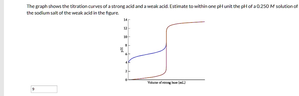 Ph Change Graph Example SOLVED: The graph shows the titration curves of a strong acid and weak ...