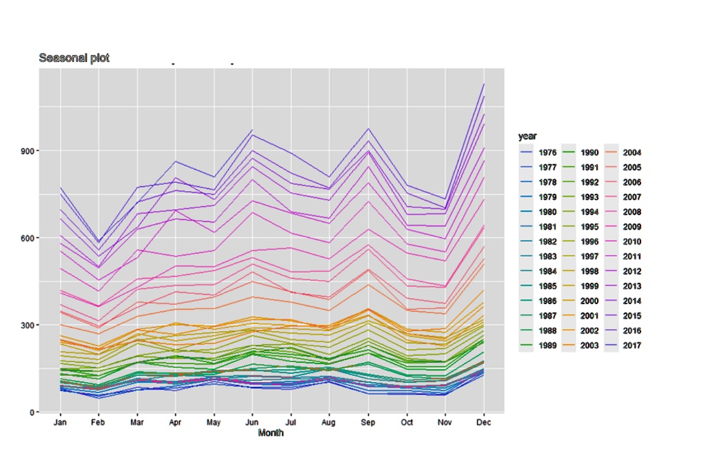 SOLVED: 3. The following graph shows a seasonal plot of time series ...