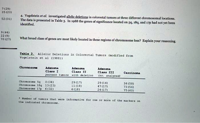 4. Vogelstein et al. investigated allelic deletions in colorectal tumors at three different chromosomal locations. The data is presented in Table 3. In 1988 the genes of significance located on 5q, 18q, and 17p had not yet been identified.

What broad class of genes are most likely located in these regions of chromosome loss? Explain your reasoning.

Table 3. Allelic Deletions in Colorectal Tumors (modified from Vogelstein et al (1988))

Chromosome | Adenoma Class I percent tumors | Adenoma Class II with deletion | Adenoma Class III (no. analyzed) | Carcinoma
— | — | — | — | —
Chromosome 5q | 0 (34) | 29 (17) | 29 (14) | 36 (58)
Chromosome 18q | 13 (23) | 11 (18) | 47 (17) | 73 (56)
Chromosome 17p | 6 (32) | 6 (18) | 24 (17) | 75 (60)

* Number of tumors that were informative for one or more of the markers on the indicated chromosome.