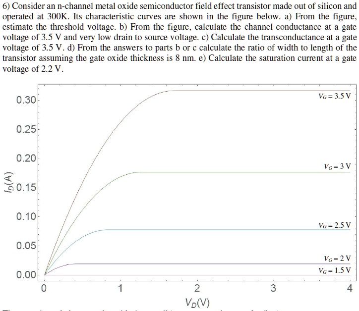 6) Consider an n-channel metal oxide semiconductor field effect transistor made out of silicon and operated at 300K. Its characteristic curves are shown in the figure below. a) From the figure, estimate the threshold voltage. b) From the figure, calculate the channel conductance at a gate voltage of 3.5 V and very low drain to source voltage. c) Calculate the transconductance at a gate voltage of 3.5 V. d) From the answers to parts b or c calculate the ratio of width to length of the transistor assuming the gate oxide thickness is 8 nm. e) Calculate the saturation current at a gate voltage of 2.2 V.