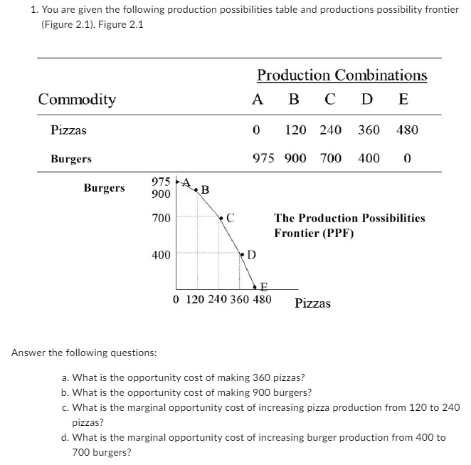 Solved 1 You Are Given The Following Production Possibilities Table