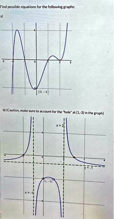 SOLVED: Text: Find possible equations for the following graphs: Caution ...