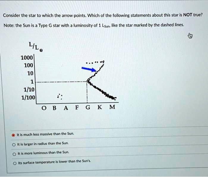Consider the star to which the arrow points. Which of the following statements about this star is NOT true?
Note: the Sun is a Type G star with a luminosity of 1 LSun, like the star marked by the dashed lines.
L/Lsun
1000
100
10
1
1/10
1/100
O B A F G K M
It is much less massive than the Sun.
It is larger in radius than the Sun.
It is more luminous than the Sun.
Its surface temperature is lower than the Sun's.