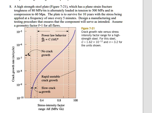 8. A high strength steel plate (Figure 7-21), which has a plane strain fracture toughness of 80 MPa?m is alternately loaded in tension to 500 MPa and in compression to 60 Mpa. The plate is to survive for 10 years with the stress being applied at a frequency of once every 5 minutes. Design a manufacturing and testing procedure that ensures that the component will serve as intended. Assume a geometry factor f=1 for all flaws. Figure 7-21 Crack growth rate versus stress intensity factor range for a high-strength steel. For this steel, C = 1.62 × 10?¹² and n = 3.2 for the units shown. Power law behavior da/dN = C(?K)? No crack growth Rapid unstable crack growth Slow crack growth 10?? 10?? 10?? 10?? 10?? 10?¹? Crack growth rate (m/cycle) 0.4 0.8 100 Stress-intensity factor range ?K (MPa ?m)