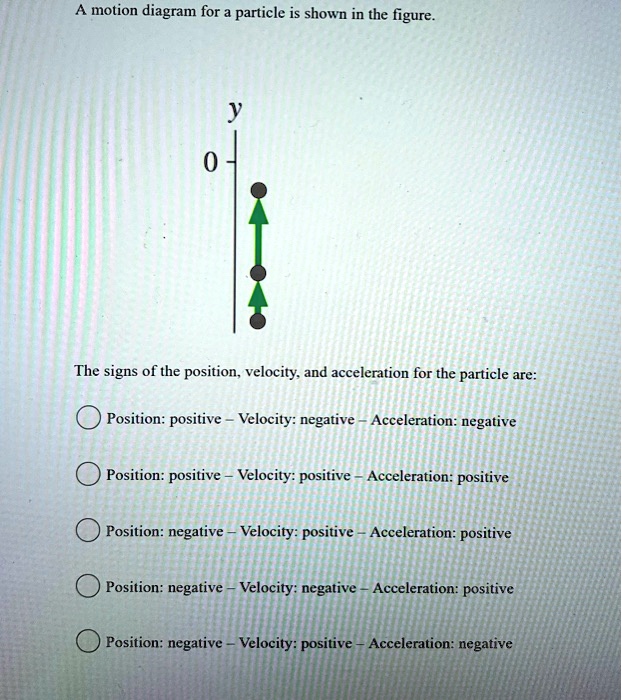 SOLVED: A Motion Diagram For Particle Is Shown In The Figure: The Signs ...