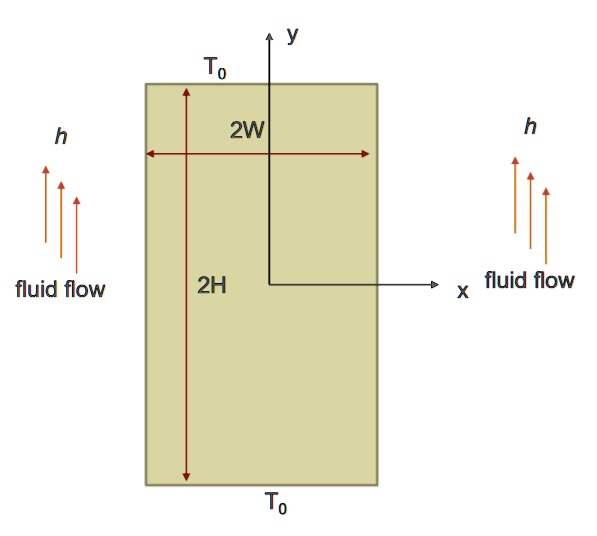 SOLVED: Consider a steady-state heat conduction problem in a rectangular domain shown below. At ...