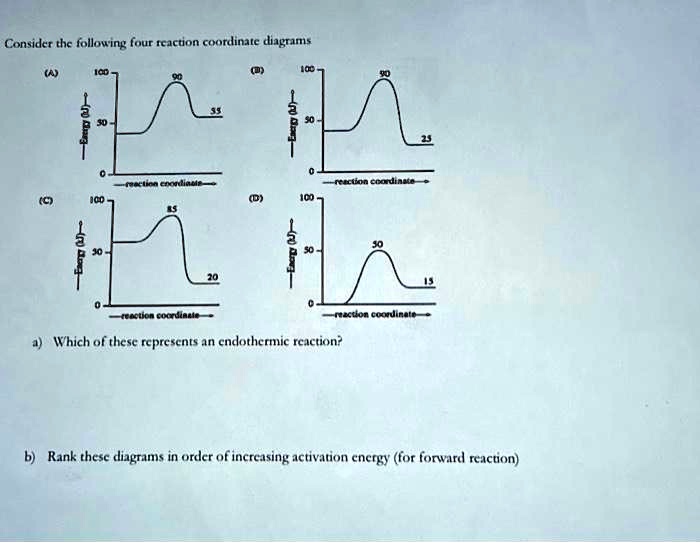 Consider the following four reaction coordinate diagrams (A) 100 (B ...