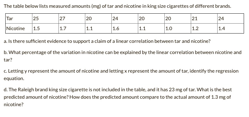 The table below lists measured amounts (mg) of tar and nicotine in king size cigarettes of different brands.

Tar 25 27 20 24 20 20 21 24
Nicotine 1.5 1.7 1.1 1.6 1.1 1.0 1.2 1.4

a. Is there sufficient evidence to support a claim of a linear correlation between tar and nicotine?
b. What percentage of the variation in nicotine can be explained by the linear correlation between nicotine and tar?
c. Letting y represent the amount of nicotine and letting x represent the amount of tar, identify the regression equation.
d. The Raleigh brand king size cigarette is not included in the table, and it has 23 mg of tar. What is the best predicted amount of nicotine? How does the predicted amount compare to the actual amount of 1.3 mg of nicotine?