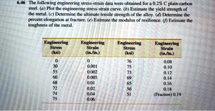 6.46 The following engineering stress-strain data were obtained for a 0.2% C plain-carbon steel. (a) Plot the engineering stress-strain curve. (b) Estimate the yield strength of the metal. (c) Determine the ultimate tensile strength of the alloy. (d) Determine the percent elongation at fracture. (e) Estimate the modulus of resilience. (f) Estimate the toughness of the metal.

Engineering Stress (ksi) Engineering Strain (in./in.) Engineering Stress (ksi) Engineering Strain (in./in.)
0 0 76 0.08
30 0.001 75 0.10
55 0.002 73 0.12
60 0.005 69 0.14
68 0.01 65 0.16
72 0.02 56 0.18
74 0.04 51 (Fracture) 0.19
75 0.06