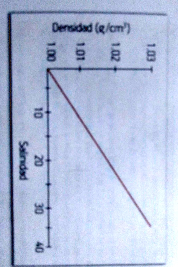 segun el grafico podriamos concluir que selecciona verdadero o falso segun corresponda 1 responde a un experimento donde la variable dependiente a estudiar es la densidad 2 los datos permite 37545