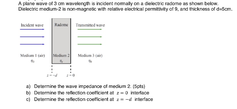SOLVED: A plane wave of 3 cm wavelength is incident normally on a ...