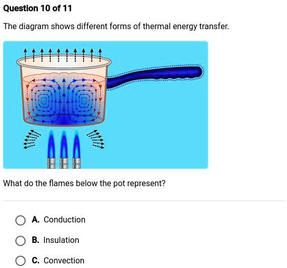 SOLVED 'The diagram shows different forms of thermal energy transfer