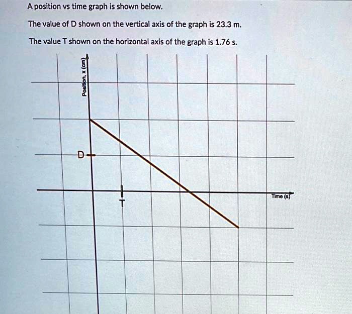 A position vs time graph is shown below. The value of D shown on the ...
