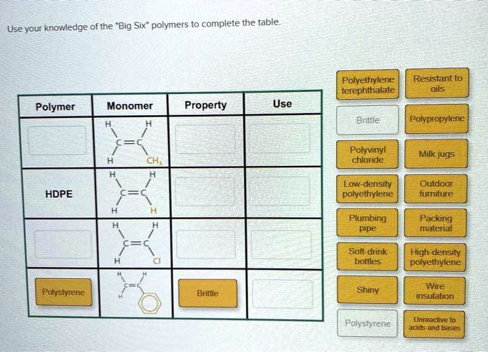 Use your knowledge of the "Big Six" polymers to complete the table.
Polymer
Monomer
Property
Use
H
H
C=C
H
CH3
Polyethylene terephthalate
Resistant to oils
Brittle
Polypropylene
Polyvinyl chloride
Milk jugs
HDPE
H
H
C=C
H
H
Low-density polyethylene
Outdoor furniture
H
H
C=C
H
Cl
Plumbing pipe
Packing material
Polystyrene
Soft-drink bottles
High-density polyethylene
Brittle
Shiny
Wire insulation
Polystyrene
Unreactive to acids and bases