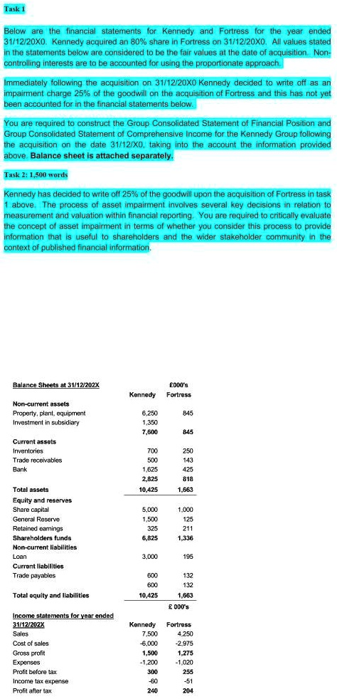 Task 1

Below are the financial statements for Kennedy and Fortress for the year ended 31/12/20X0. Kennedy acquired an 80% share in Fortress on 31/12/20X0. All values stated in the statements below are considered to be the fair values at the date of acquisition. Non-controlling interests are to be accounted for using the proportionate approach.

Immediately following the acquisition on 31/12/20X0 Kennedy decided to write off as an impairment charge 25% of the goodwill on the acquisition of Fortress and this has not yet been accounted for in the financial statements below.

You are required to construct the Group Consolidated Statement of Financial Position and Group Consolidated Statement of Comprehensive Income for the Kennedy Group following the acquisition on the date 31/12/X0, taking into account the information provided above. Balance sheet is attached separately.

Task 2: 1,500 words

Kennedy has decided to write off 25% of the goodwill upon the acquisition of Fortress in task 1 above. The process of asset impairment involves several key decisions in relation to measurement and valuation within financial reporting. You are required to critically evaluate the concept of asset impairment in terms of whether you consider this process to provide information that is useful to shareholders and the wider stakeholder community in the context of published financial information.

Balance Sheets at 31/12/202X
£000's
Kennedy Fortress
Non-current assets
Property, plant, equipment 6,250 845
Investment in subsidiary 1,350
7,600 845
Current assets
Inventories 700 250
Trade receivables 500 143
Bank 1,625 425
2,825 818
Total assets 10,425 1,663
Equity and reserves
Share capital 5,000 1,000
General Reserve 1,500 125
Retained earnings 325 211
Shareholders funds 6,825 1,336
Non-current liabilities
Loan 3,000 195
Current liabilities
Trade payables 600 132
600 132
Total equity and liabilities 10,425 1,663

Income statements for year ended 31/12/202X
£000's
Kennedy Fortress
Sales 7,500 4,250
Cost of sales -6,000 -2,975
Gross profit 1,500 1,275
Expenses -1,200 -1,020
Profit before tax 300 255
Income tax expense -60 -51
Profit after tax 240 204