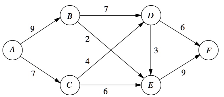 SOLVED: Consider the maximum flow problem shown next, where the source ...
