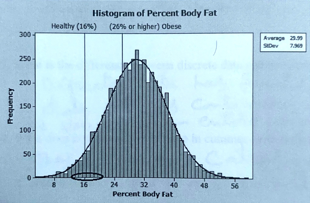 SOLVED: Histogram of Percent Body Fat Healthy (16%) (269 or higher) Obese  300 Average 19, SDev 7.99 250 200 [ 150 100 50 24 32 40 Percent Body Fat 48  56