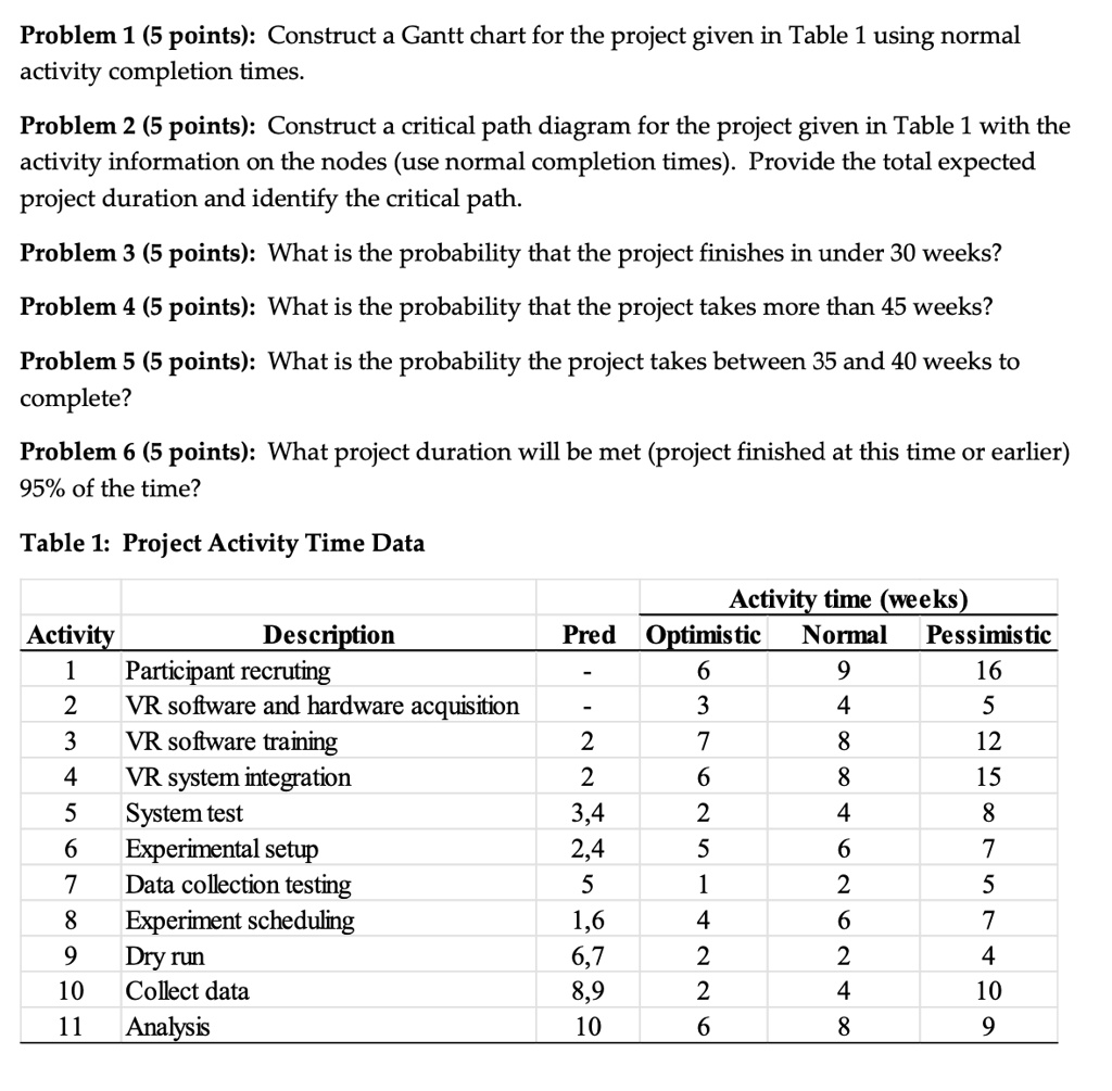 Problem 1 (5 points): Construct a Gantt chart for the project given in ...