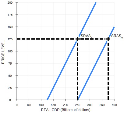 PRICE LEVEL
200
175
150
SRAS1
125
SRAS2
100
75
50
25
0
0 50 100 150 200 250 300 350 400
REAL GDP (Billions of dollars)