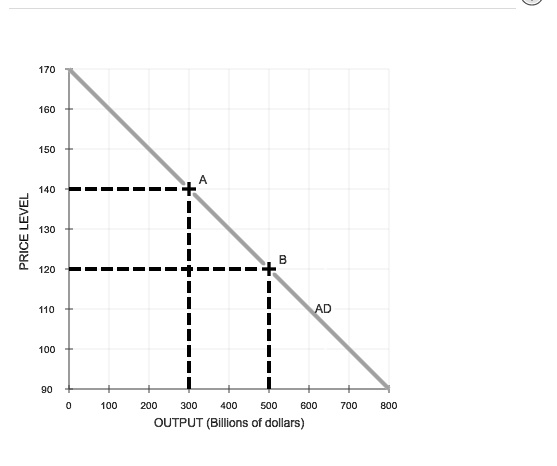 SOLVED: Why does the aggregate demand curve slope downward? The ...