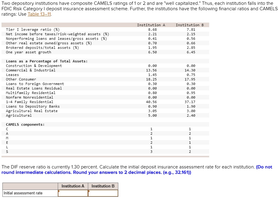 Two depository institutions have composite CAMELS ratings of 1 or 2 and