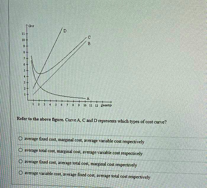SOLVED 31443 Refer to the above figure.Curve A C and D represents