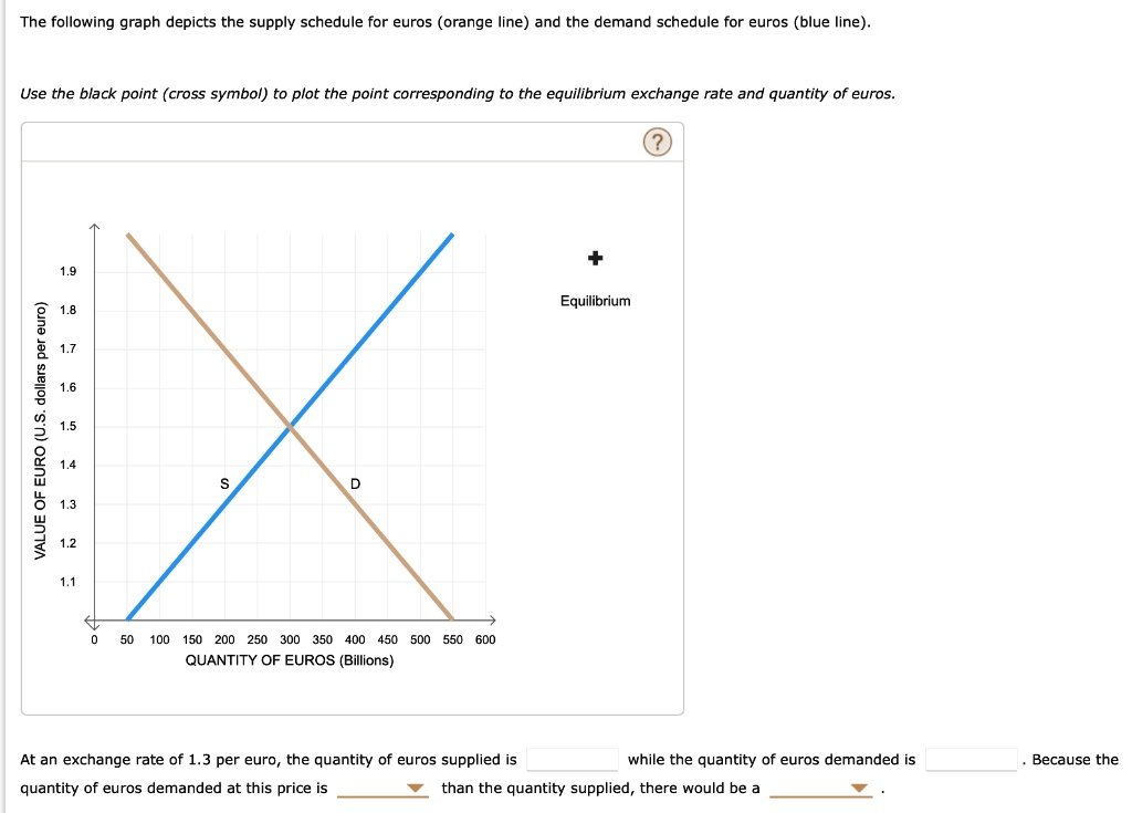 The following graph depicts the supply schedule for euros (orange line) and the demand schedule for euros (blue line).
Use the black point (cross symbol) to plot the point corresponding to the equilibrium exchange rate and quantity of euros.
1.9
1.8
1.7
1.6
1.5
1.4
1.3
1.2
1.1
VALUE OF EURO (U.S. dollars per euro)
S
D
0 50 100 150 200 250 300 350 400 450 500 550 600
QUANTITY OF EUROS (Billions)
+
Equilibrium
At an exchange rate of 1.3 per euro, the quantity of euros supplied is while the quantity of euros demanded is . Because the quantity of euros demanded at this price is than the quantity supplied, there would be a .