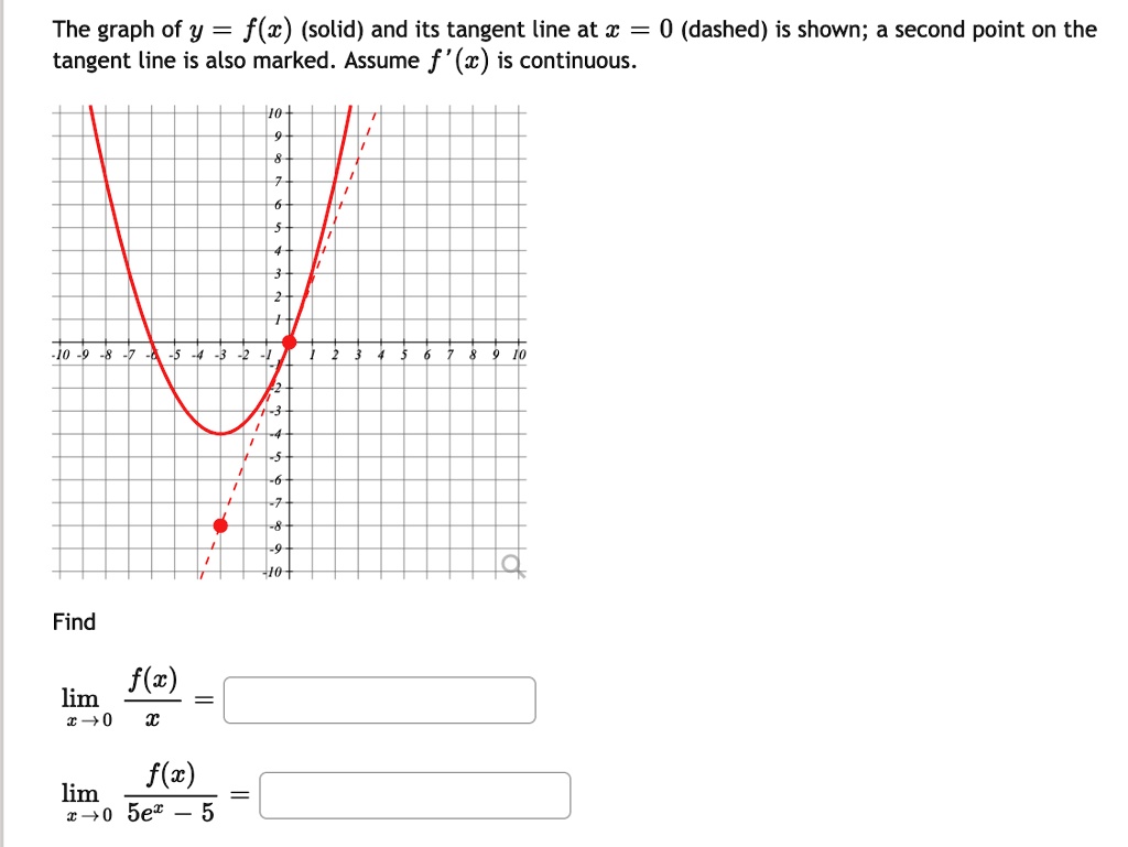 The graph of y = f(x) (solid) and its tangent line at x = 0 (dashed) is ...
