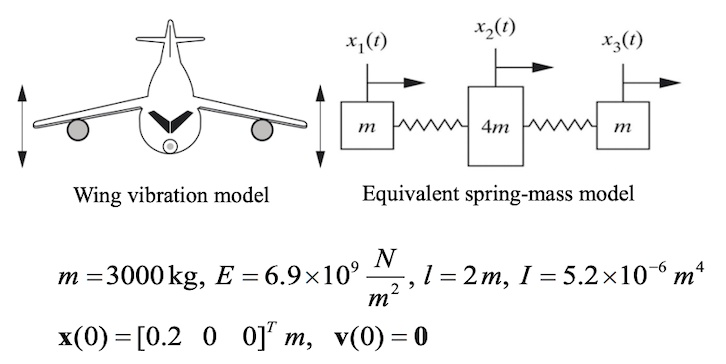 SOLVED: The vibration of the vertical direction of an airplane and its ...