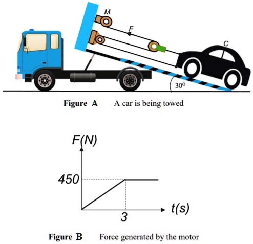 SOLVED: Starting from rest, a 200 kg car C shown in Figure A is being ...