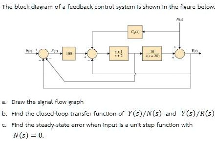 SOLVED: The block diagram of a feedback control system is shown in the ...