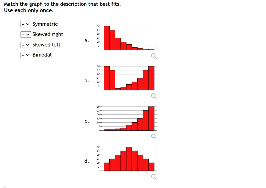 Match the graph to the description that best fits.
Use each only once.
Symmetric
Skewed right
Skewed left
Bimodal