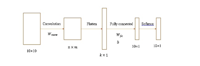 consider the convolutional neural network architecture given in figure ...