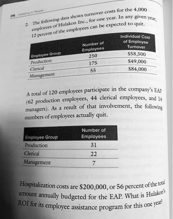 2. The following data shows turnover costs for the 4,000 employees of Hulakon Inc., for one year. In any given year, 12 percent of the employees can be expected to quit.

Employee Group | Number of Employees | Individual Cost of Employee Turnover
Production | 250 | 58,500
Clerical | 175 |49,000
Management | 55 | 84,000

A total of 120 employees participate in the company's EAP (62 production employees, 44 clerical employees, and 14 managers). As a result of that involvement, the following numbers of employees actually quit.

Employee Group | Number of Employees
Production | 31
Clerical | 22
Management | 7

Hospitalization costs are200,000, or 56 percent of the total amount annually budgeted for the EAP. What is Hulakon's ROI for its employee assistance program for this one year?
