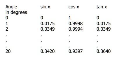 SOLVED: Write a Dev C++ program that will display a table of ...