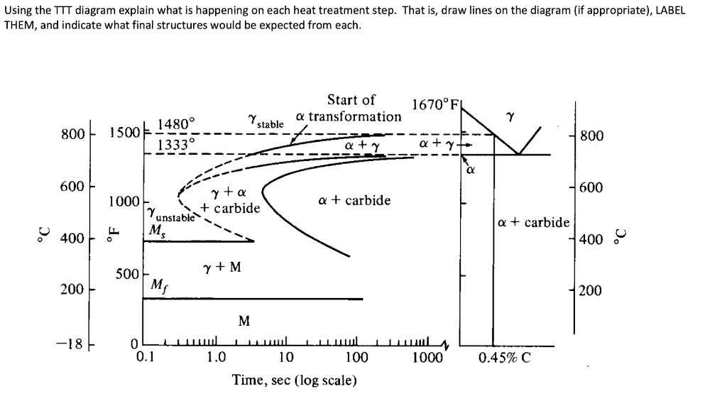 SOLVED: Using the TTT diagram, explain what is happening at each heat ...