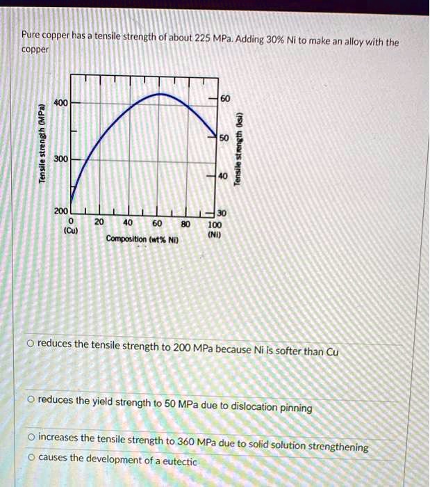SOLVED Pure copper has tensile strength of about 225 MPa Adding 30