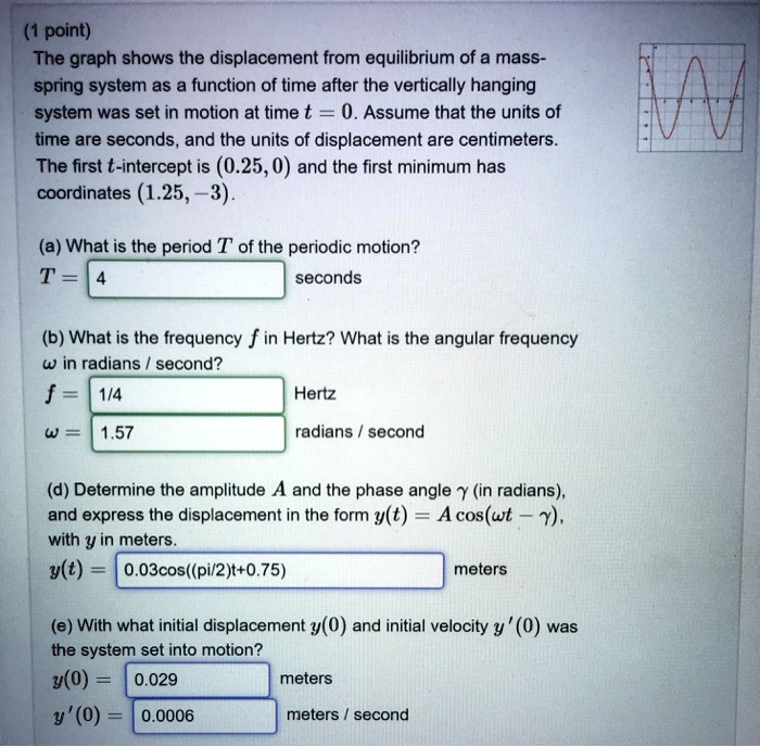 point the graph shows the displacement from equilibrium of a mass ...