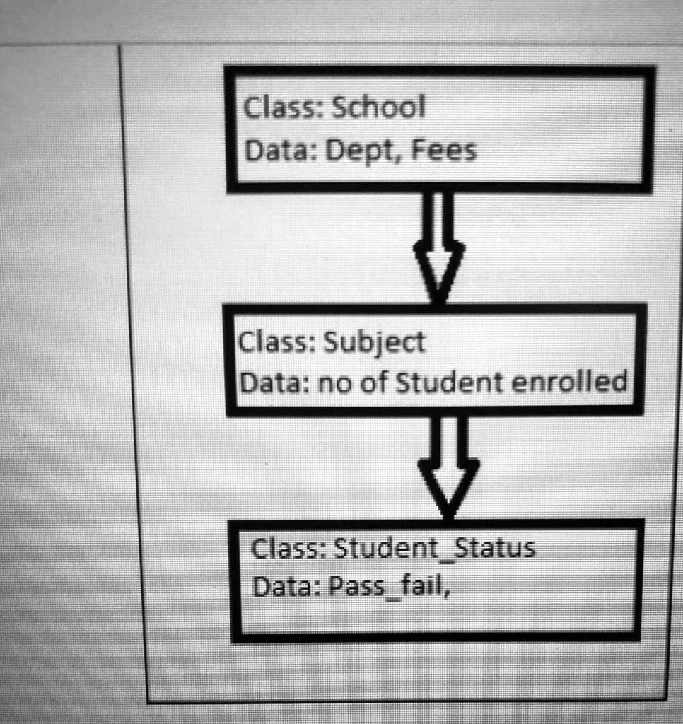 SOLVED: Apply the concept of levels of inheritance and class ...