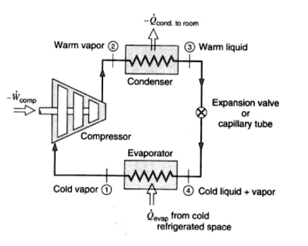 Define Condenser Warm vapor ? -Q̇cond. to room ? Warm liquid -Ẇcomp Condenser Compressor ...