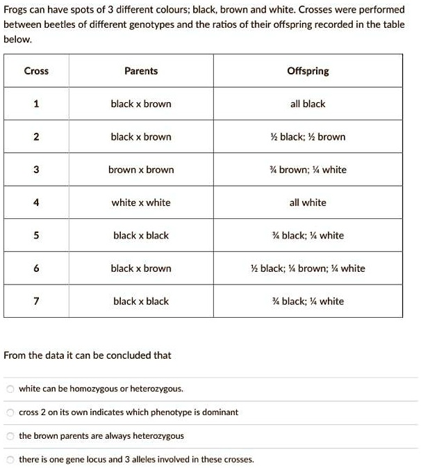 Frogs can have spots of 3 different colours; black, brown and white. Crosses were performed between beetles of different genotypes and the ratios of their offspring recorded in the table below.

| Cross | Parents | Offspring |
| :— | :— | :— |
| 1 | black x brown | all black |
| 2 | black x brown | 1/2 black; 1/2 brown |
| 3 | brown x brown | 3/4 brown; 1/4 white |
| 4 | white x white | all white |
| 5 | black x black | 3/4 black; 1/4 white |
| 6 | black x brown | 1/2 black; 1/4 brown; 1/4 white |
| 7 | black x black | 3/4 black; 1/4 white |

From the data it can be concluded that

white can be homozygous or heterozygous.
cross 2 on its own indicates which phenotype is dominant
the brown parents are always heterozygous
there is one gene locus and 3 alleles involved in these crosses.