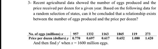3- Recent agricultural data showed the number of eggs produced and the price received per dozen for a given year. Based on the following data for a random selection of states, can it be concluded that a relationship exists between the number of eggs produced and the price per dozen?

No. of eggs (millions) x | 957 1332 1163 1865 119 273
Price per dozen (dollars) y | 0.770 0.697 0.617 0.652 1.080 1.420
And then find y' when x = 1600 million eggs.