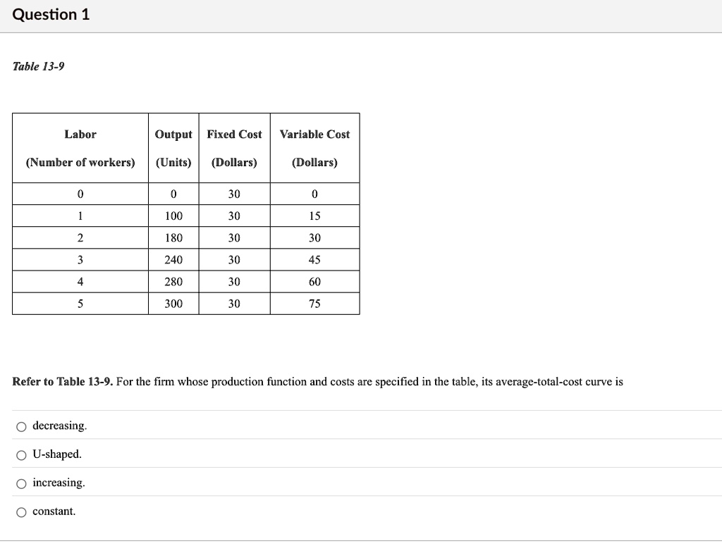 question 1 table 13 9 labor output fixed cost variable cost number of workers units dollars dollars 0 0 30 0 1 100 30 15 2 180 30 30 3 240 30 45 4 280 30 60 5 300 30 75 refer to table 13 9 f 81252
