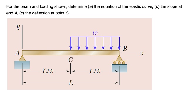 SOLVED: For the beam and loading shown, determine (a) the equation of ...