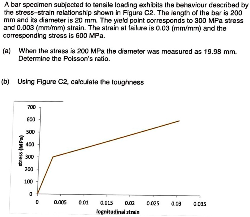 SOLVED: A bar specimen subjected to tensile loading exhibits the ...