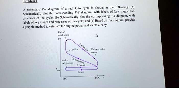 SOLVED: A schematic P-diagram of a real Otto cycle is shown in the ...