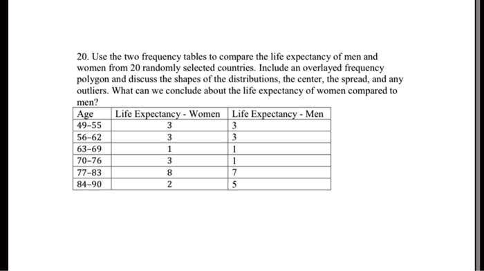 SOLVED: Use The Two Frequency Tables To Compare The Life Expectancy Of ...