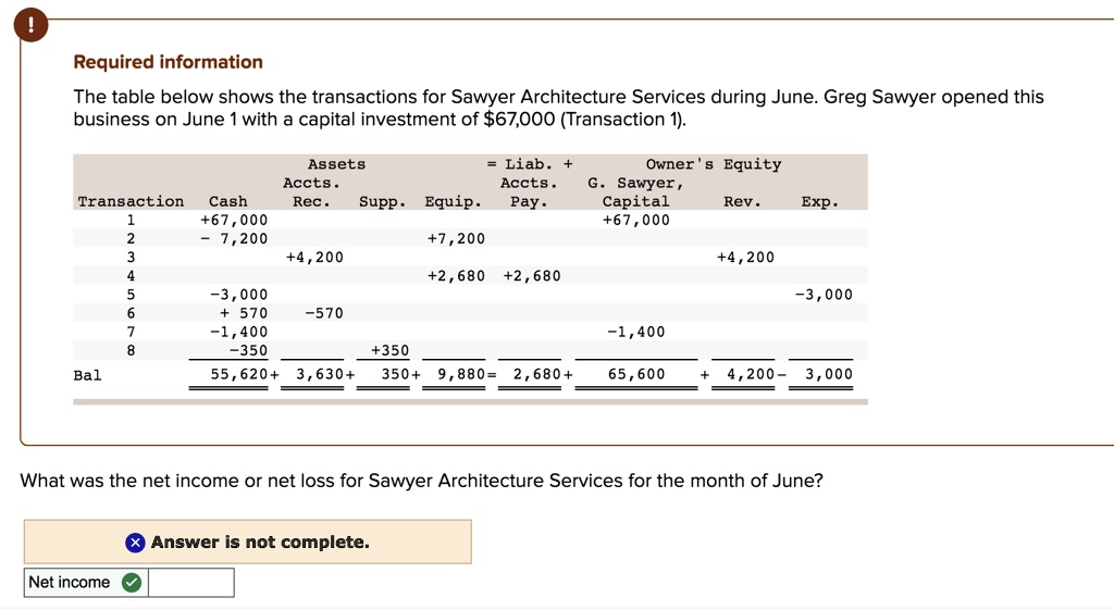SOLVED 'accounting Required information The table below shows the