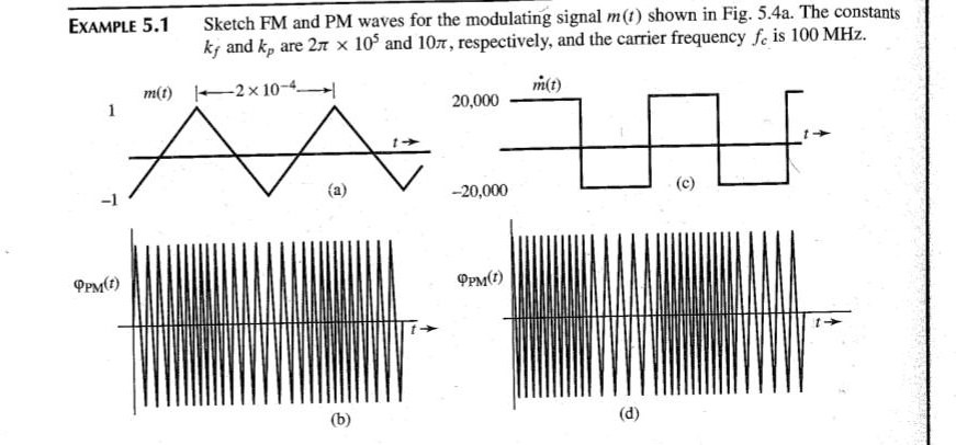EXAMPLE 5.1 Sketch FM and PM waves for the modulating signal...